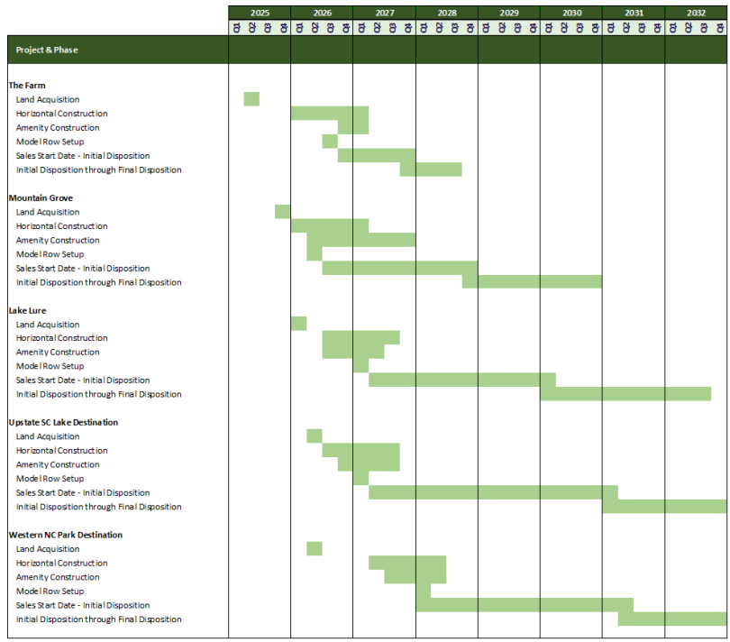 Gantt Chart