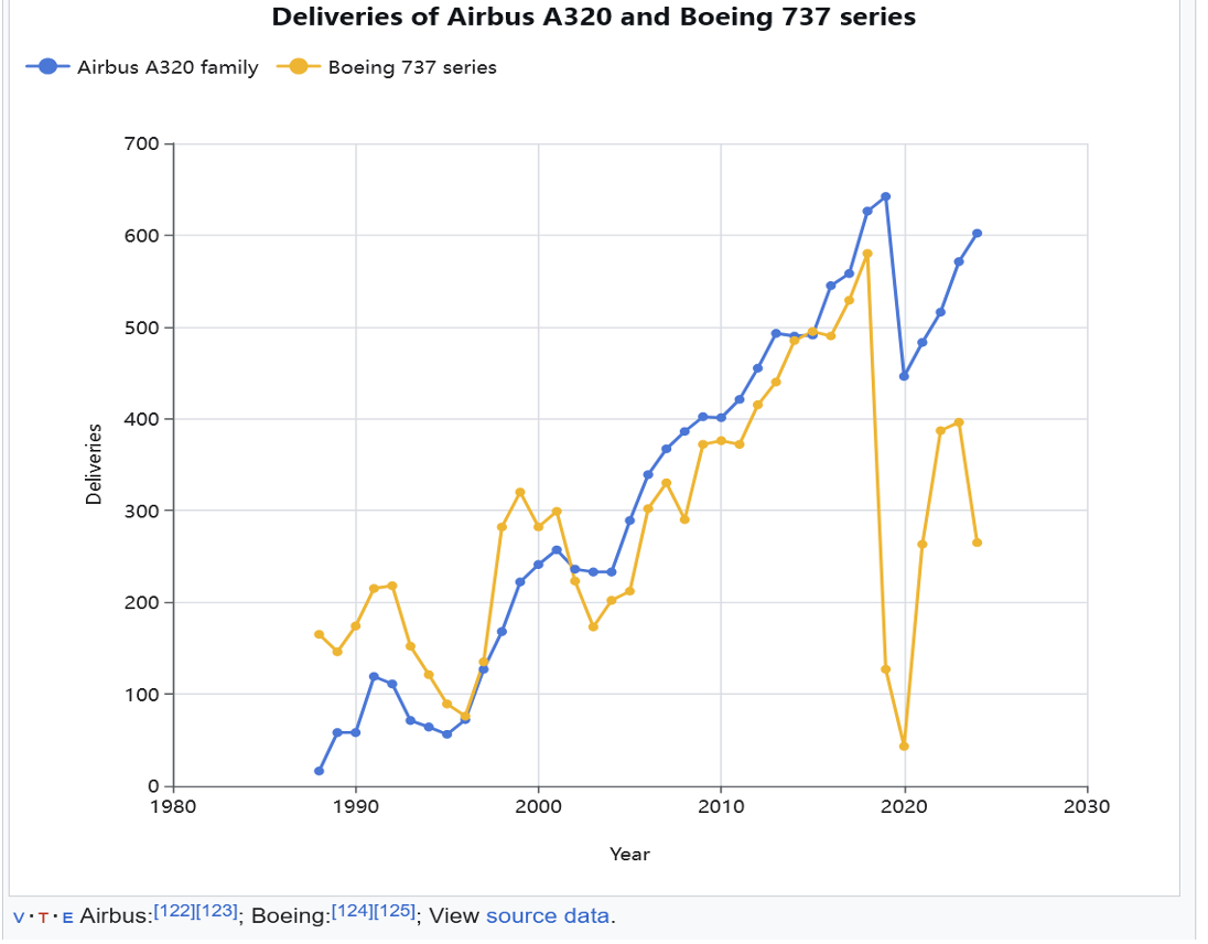 Deliveries of Airbus