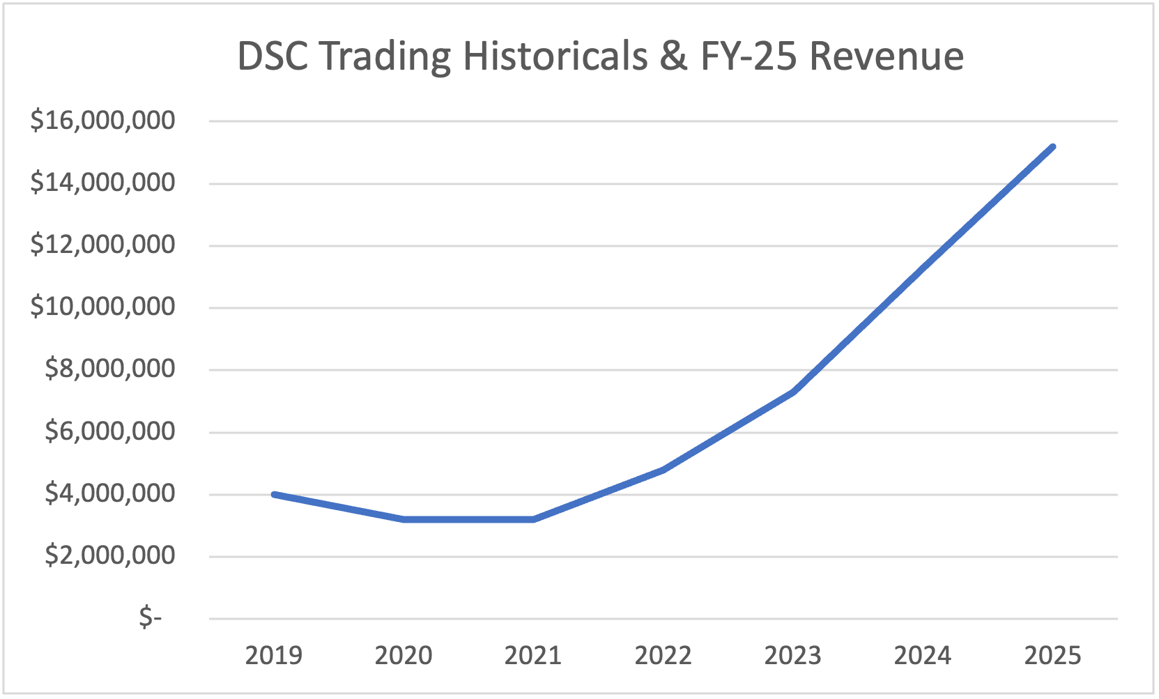 DSC Trading Historicals