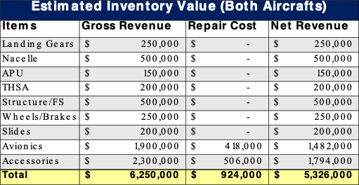 Inventory Value