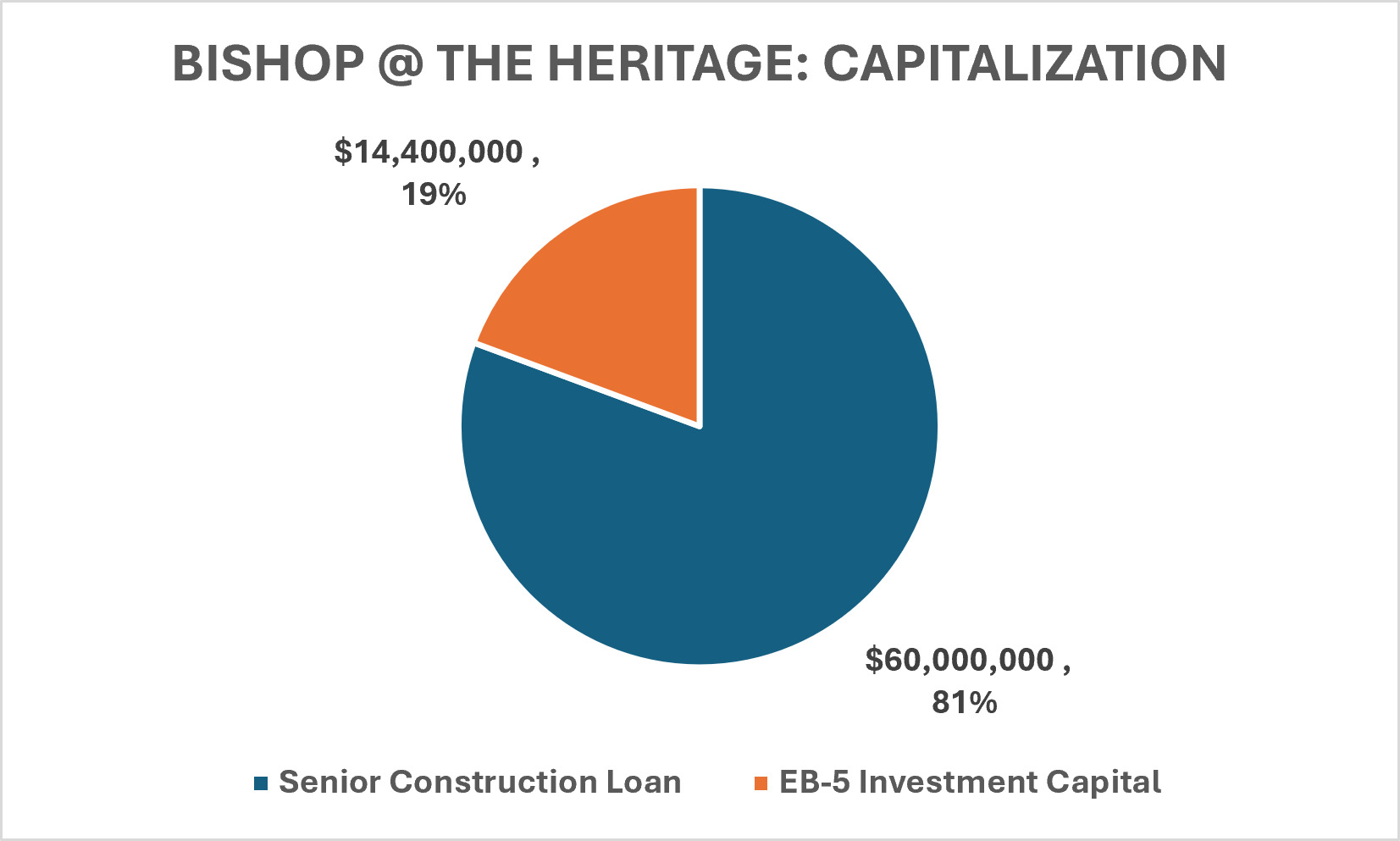 Pie chart showing 81% of capitalization from a senior construction loan and the remaining 19% from EB-5 investment capital